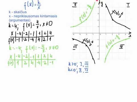 Video: Kaip nubraižyti hiperbolinę funkciją?