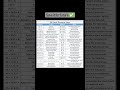 top most 50 excel Short cuts in excel Hindi