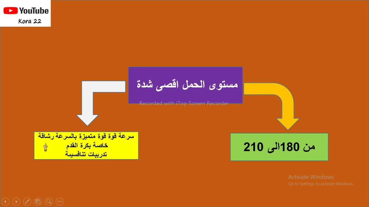شدة الحمل التدريبي ( عملية الحساب) Calculating Training Load