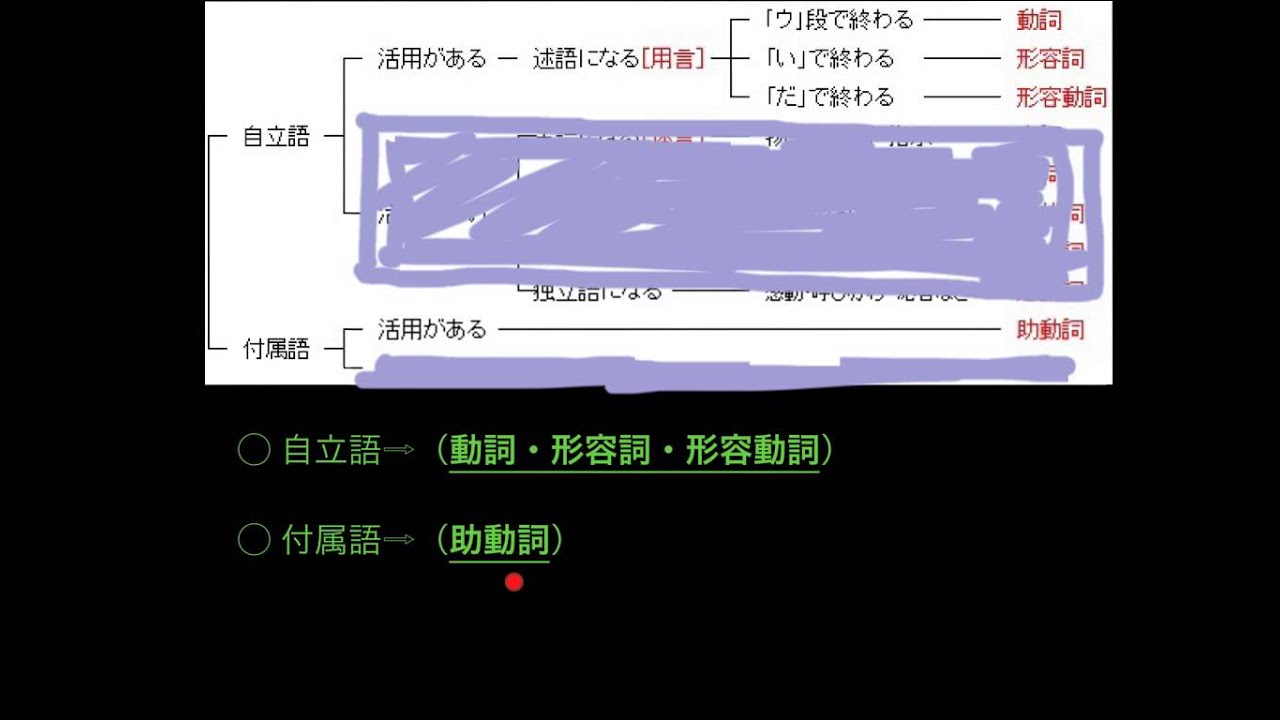 国語の文法活用する語 Youtube