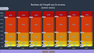 Historique du barème pour le calcul de l’impôt sur le revenu (de 2000 à 2021) - Fiscalité 2020