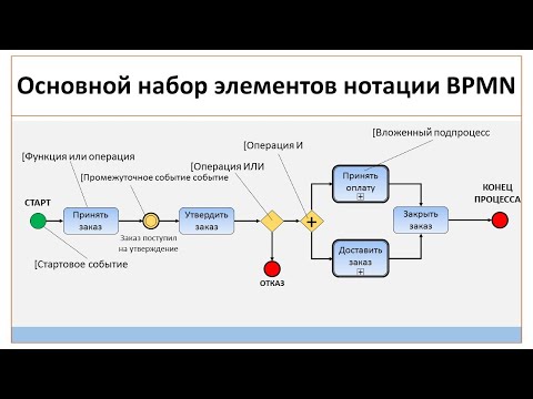 Основные элементы нотации BPMN