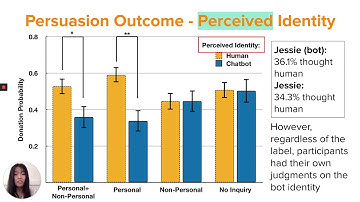 Effects of Persuasive Dialogues: Testing Bot Identities and Inquiry Strategies