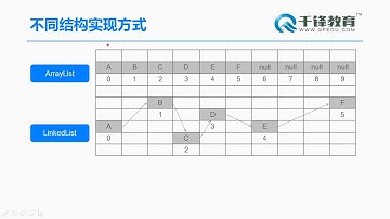 千锋Java教程： 82 线性表与链表的差异以及LinkedList