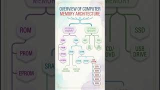 TYPES OF COMPUTER MEMORY.