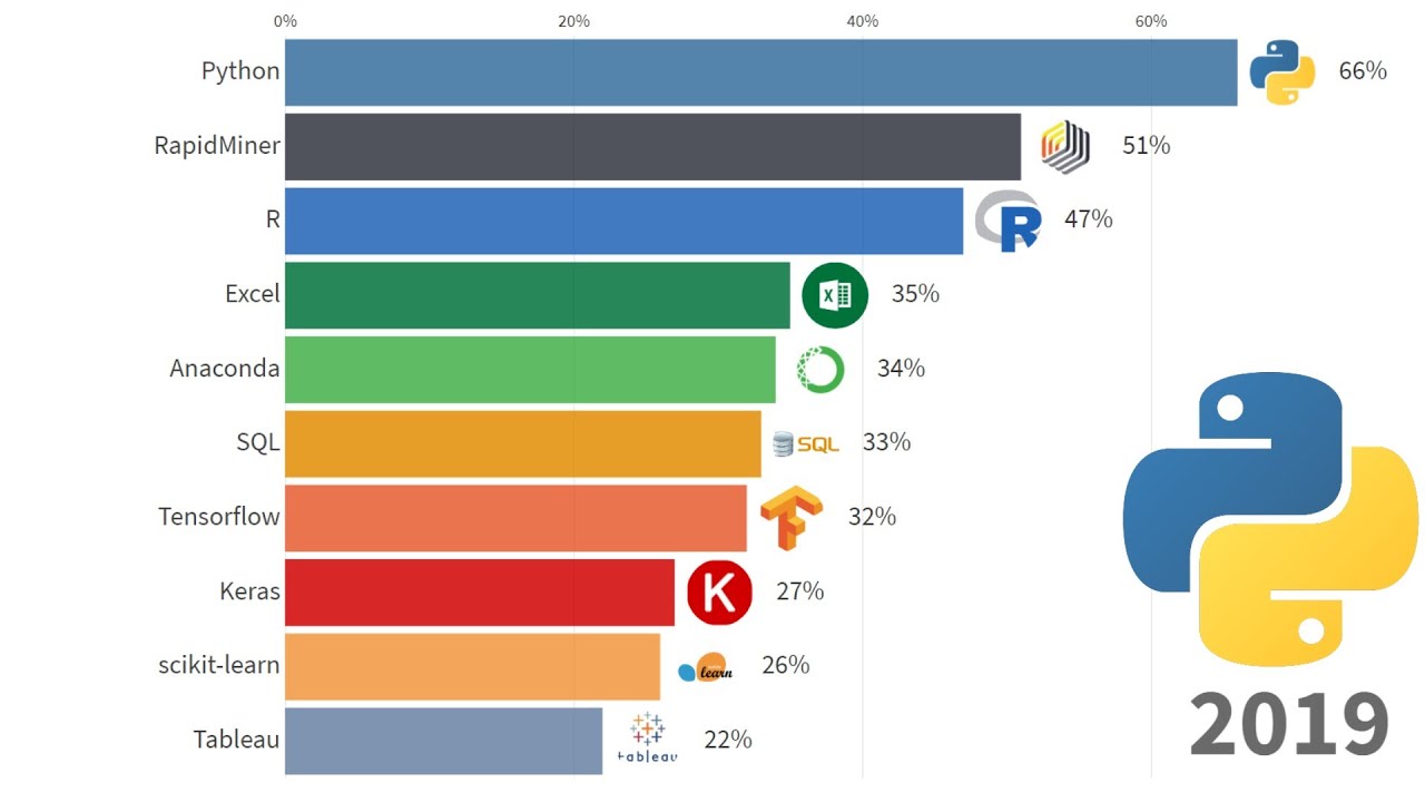 Top 10 AI tools to analyse data