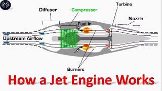 How a jet engine works