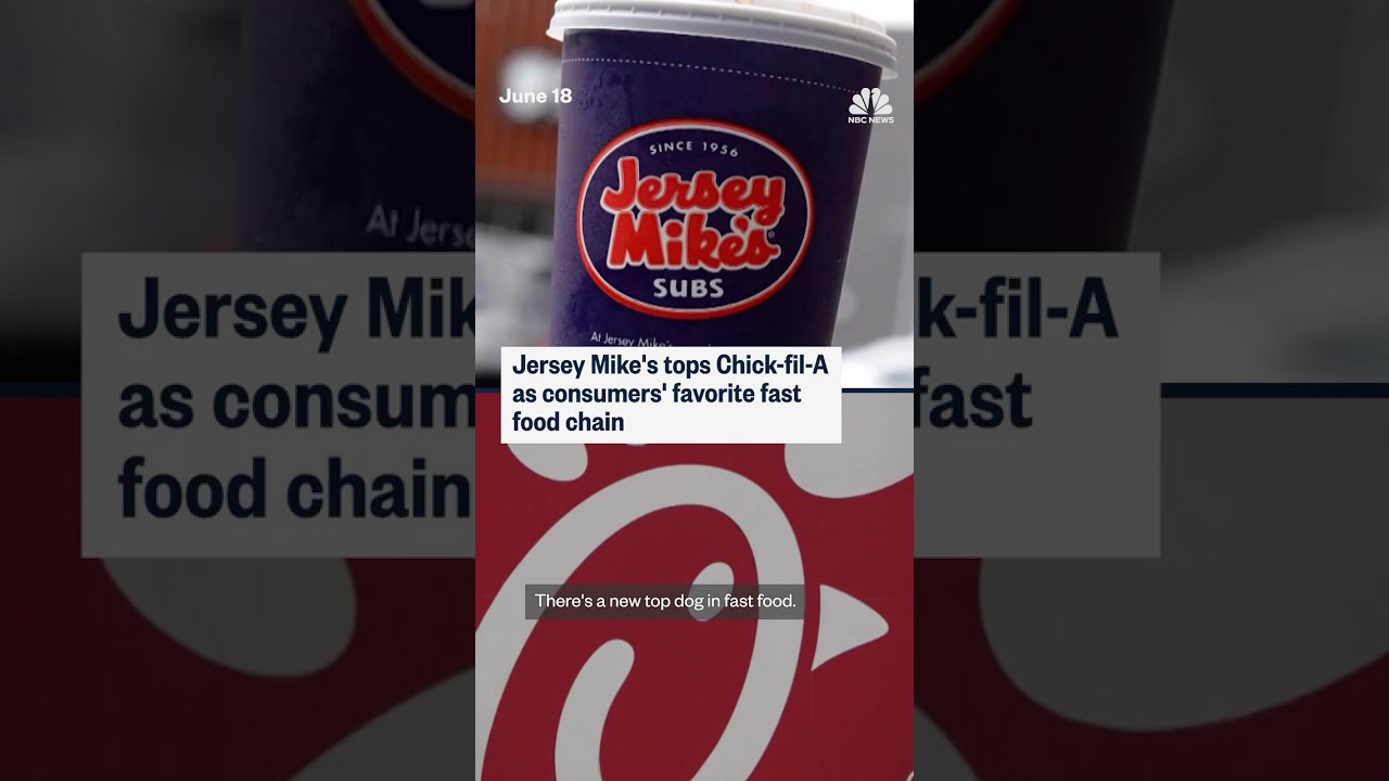 Jersey Mike’s tops Chick-fil-A as U.S.’s preferred fast food