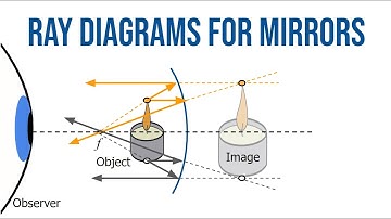 How to Draw Ray Diagrams for Concave and Convex Mirrors