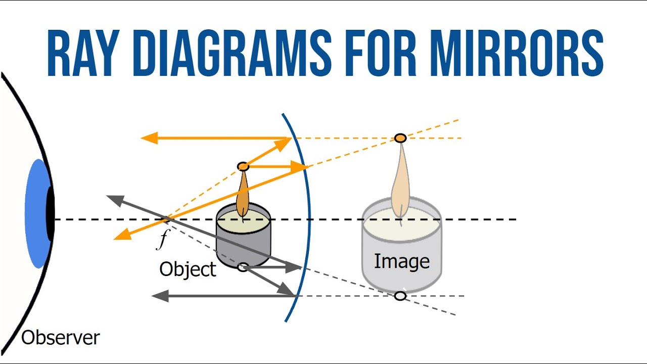 How to Draw Ray Diagrams for Concave and Convex Mirrors - YouTube