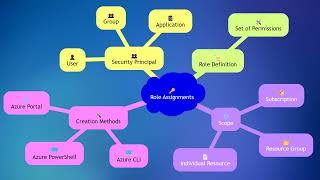 AZ 900 2 28 Describe Azure rolebased access control RBAC