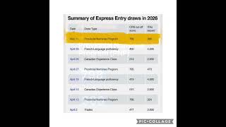 Express Entry Pnp draw CRS 798 Candidates invited  380  May11,2026