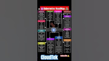 Kubernetes roadmap from basic to advanced #kubernetes #devops