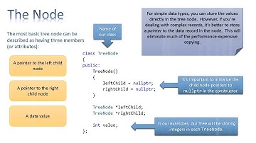 Concord Spark Tutoring - Implementing a Binary Search Tree
