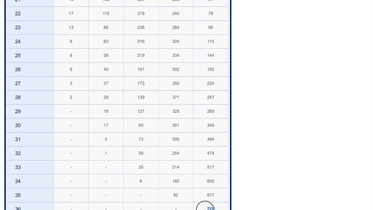 Lotto Frequency Chart