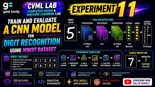 CVML Experiment 11: CNN for Digit Recognition Using MNIST | TensorFlow/Keras @TeamGalatFamily1 