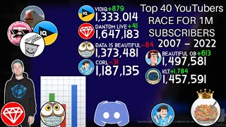 TOP 40   YouTubers Race For 1 Million Subscribers! (2007  2022) MEGA BAR CHART RACE HISTORY