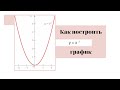 Построить график функции y=x2. Парабола.