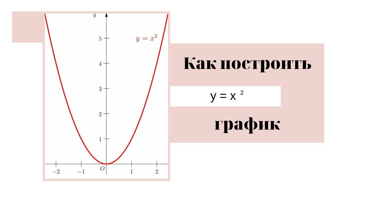 Postroit Grafik Funkcii Y X2 Parabola Youtube