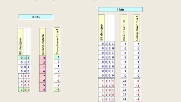 Representación Complemento a 1