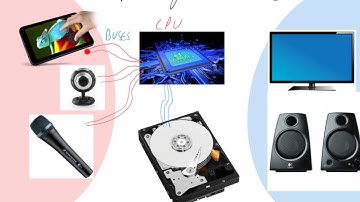 Computer Systems Input and Output GCSE