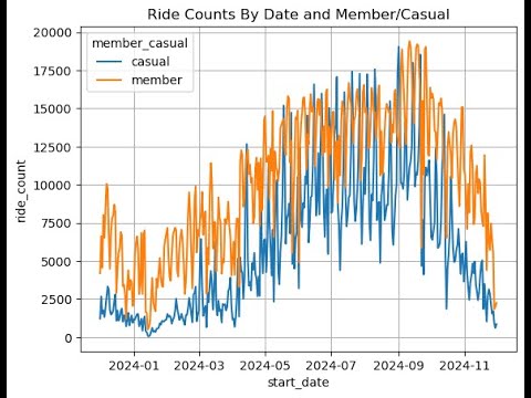 Cyclistic Bike Share: Member vs Casual Rides (ibis, python, jupyter ...