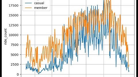 Cyclistic Bike Share: Member vs Casual Rides (ibis, python, jupyter notebook, seaborn)