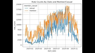 Cyclistic Bike Share: Member vs Casual Rides (ibis, python, jupyter notebook, seaborn)