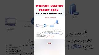 Packet Flow Troubleshooting #packetflow #networking #troubleshooting #network