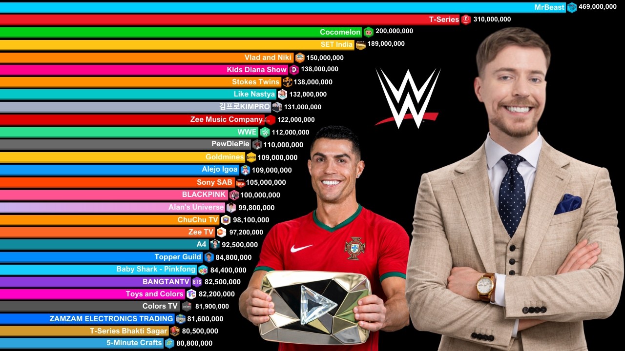 Top 50 Most Subscribed YouTube Channels 2006-2026 | MrBeast vs Stokes Twins vs Alejo Igoa