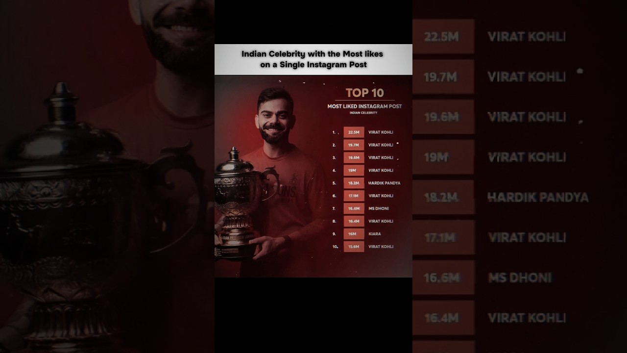 Most Liked Instagram Post ❤️