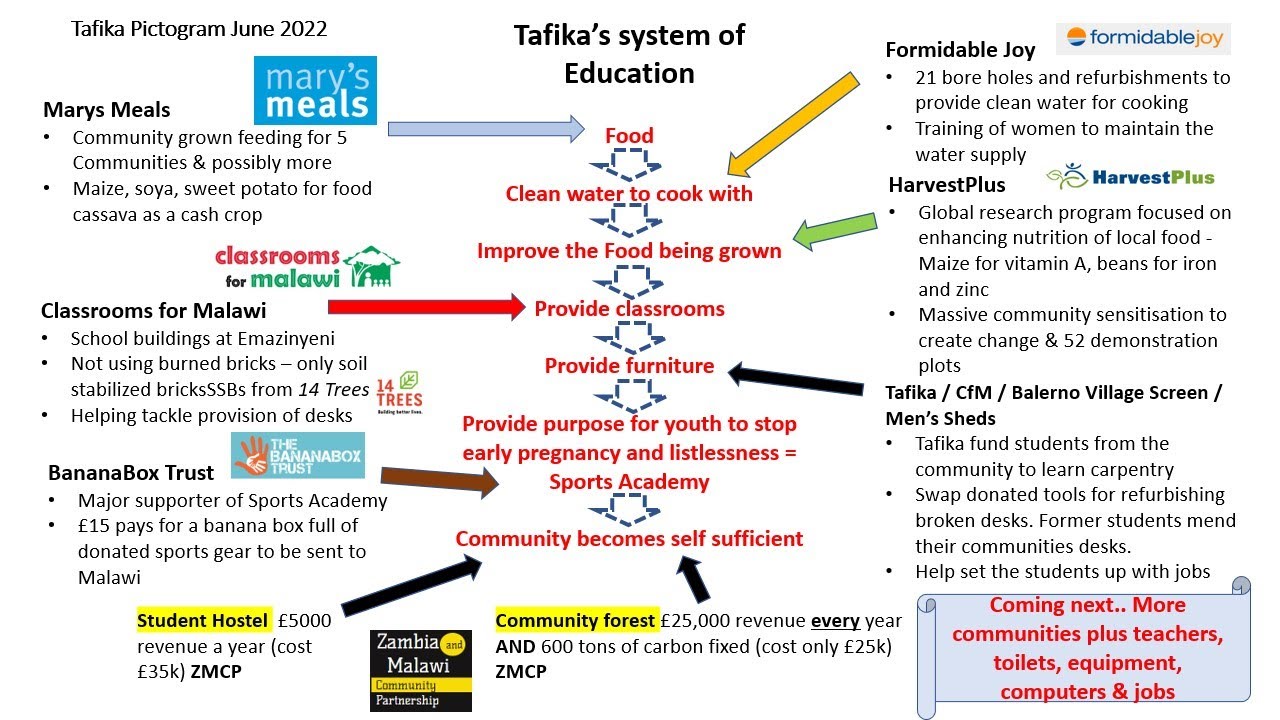 Malawi Cross Party Group - 15/06/2022