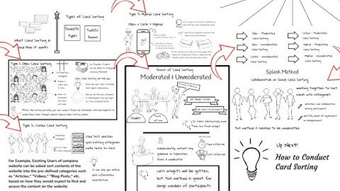 Types of Card Sorting