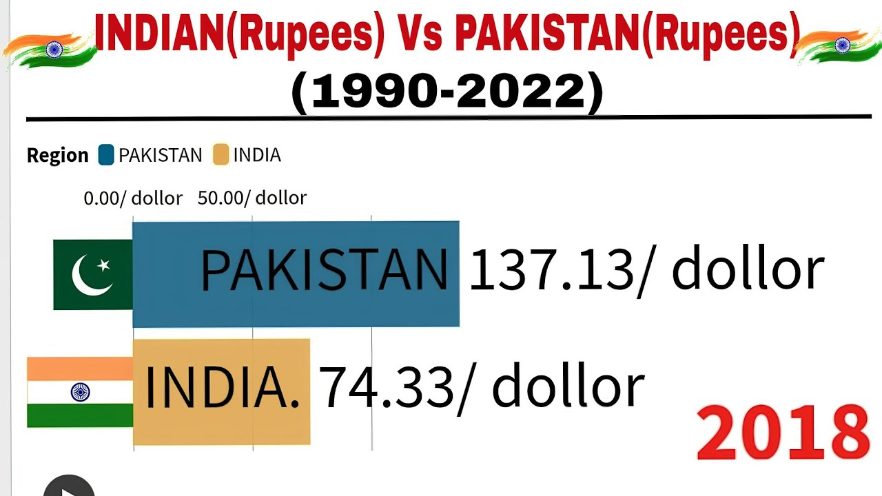 INDIAN Rupees Vs PAKISTAN Rupees 1990 2022 YouTube INDIAN Rupees Vs PAKISTAN Rupees 1990 2022 YouTube