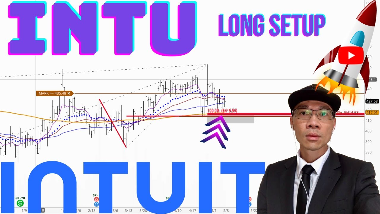 INTUIT Technical Analysis - Is $416 Buy or Sell Signal? $INTU Price ...