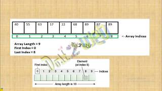 Array in Java Programming | Object Oriented Programming | ABS College | BRABU Muzaffarpur