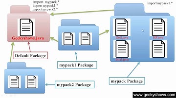 150. Better Understanding of Package in Java Programming (Hindi)