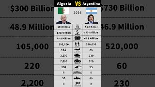Algeria vs Argentina Military Power Comparison 2026 #shorts #military #argentina #algeria #country