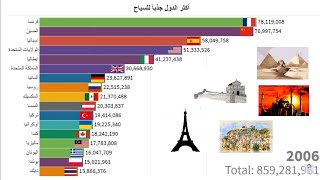 أكثر دول العالم جذباً للسياح من عام 1995 ولغاية 2018 بينها دول عربية