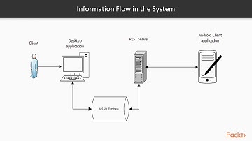 RESTful Services with Delphi : The Course Overview | packtpub.com
