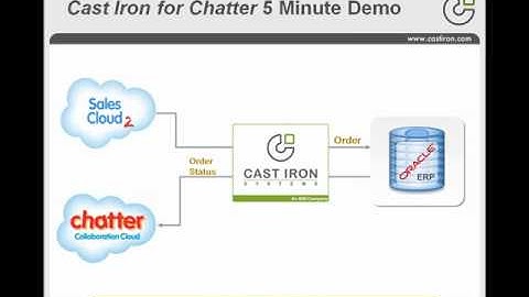 Cast Iron for Chatter - Real Time Event Feeds