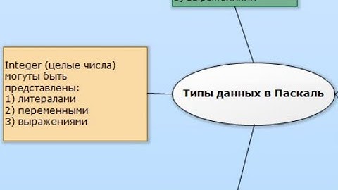 #3.2 Паскаль: тип integer, Присваивание, операции, операнды, тип выражения