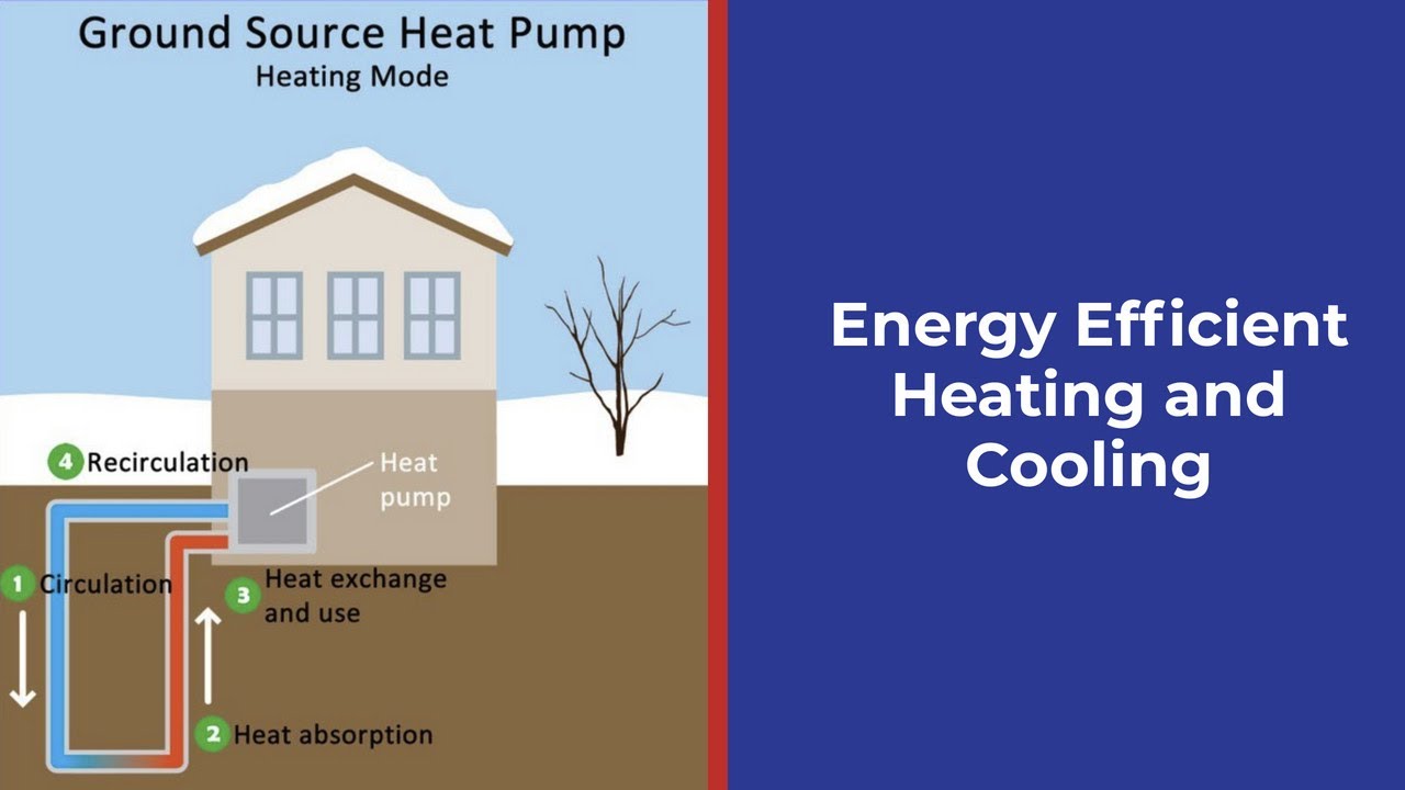 Energy Efficient Heating and Cooling - YouTube
