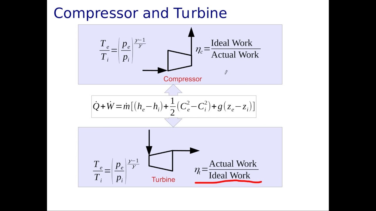Five Minute Revision- The Building Blocks of Joule Cycles
