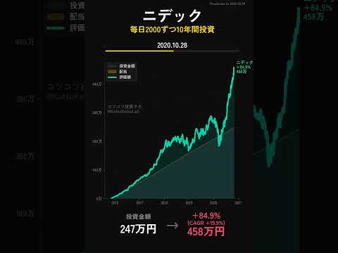 【毎日2,000円積立】ニデックに10年間投資したら... 🏭💰 #Shorts