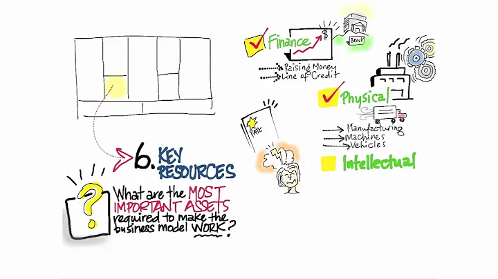Business Model Canvas Key Resources - How to Build a Startup