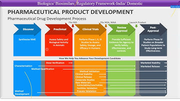 Biologics & Biosimilars India Regulatory Filing Systems