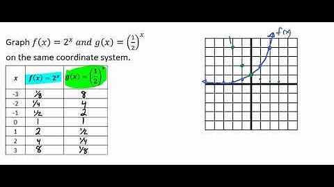 Graphing Exponential Functions and the Properties of Exponential Growth and Decay Video