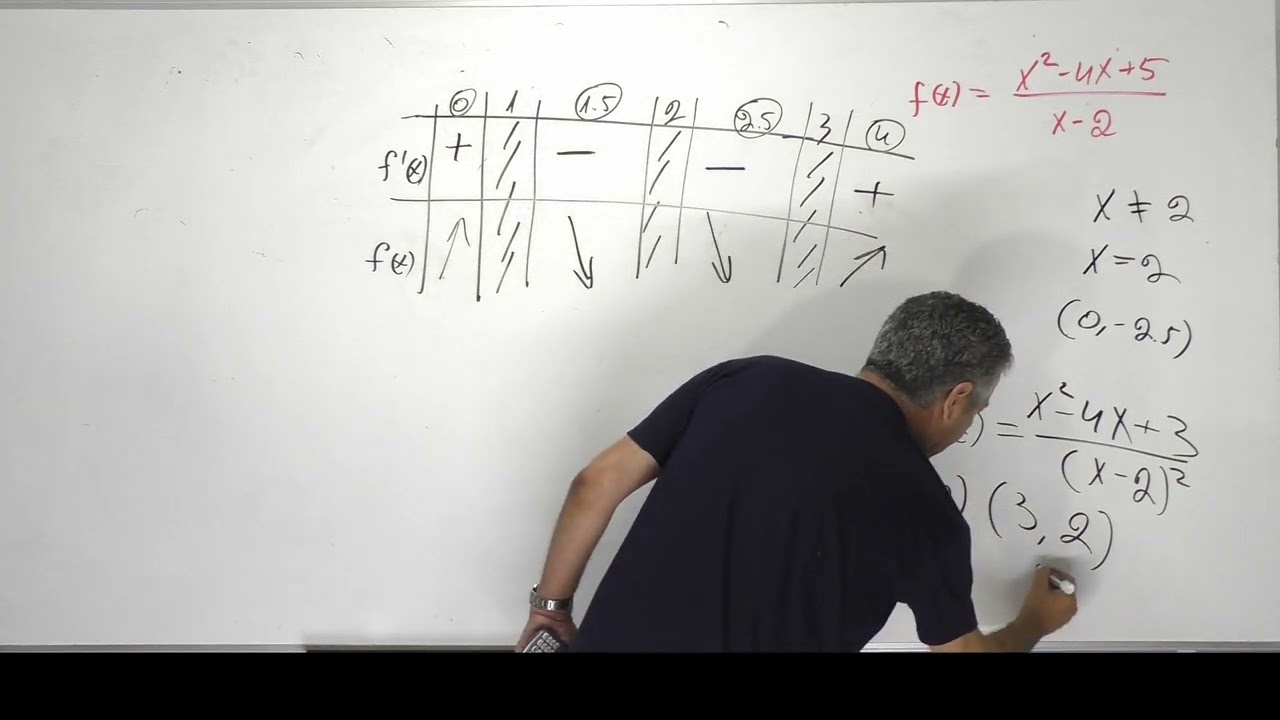 פתרון בגרות 471 חורף 2022 מועד נבצרים שאלה 6-חקירת פונקציה רציונלית.