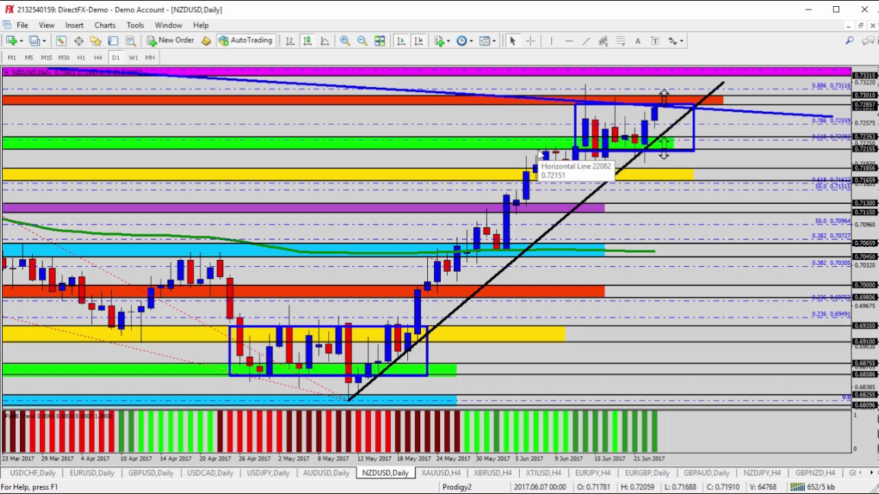 Learn How To Trade Forex Update NZDUSD Watching for Signs of